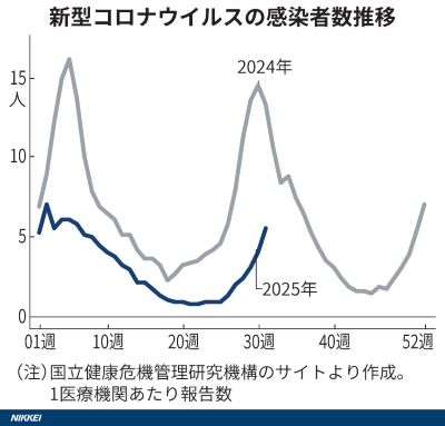 (感染者数推移)